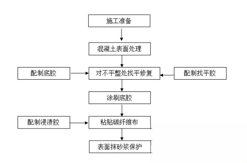 金东碳纤维加固的优势以及使用方法